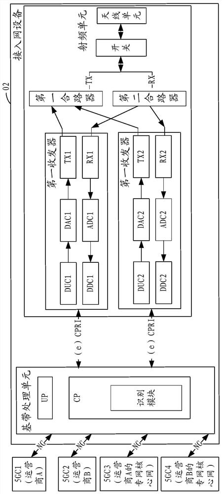 Resource allocation method and access network equipment