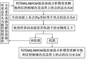 Bank slope instability monitoring and calculating method based on MQ RBFCM