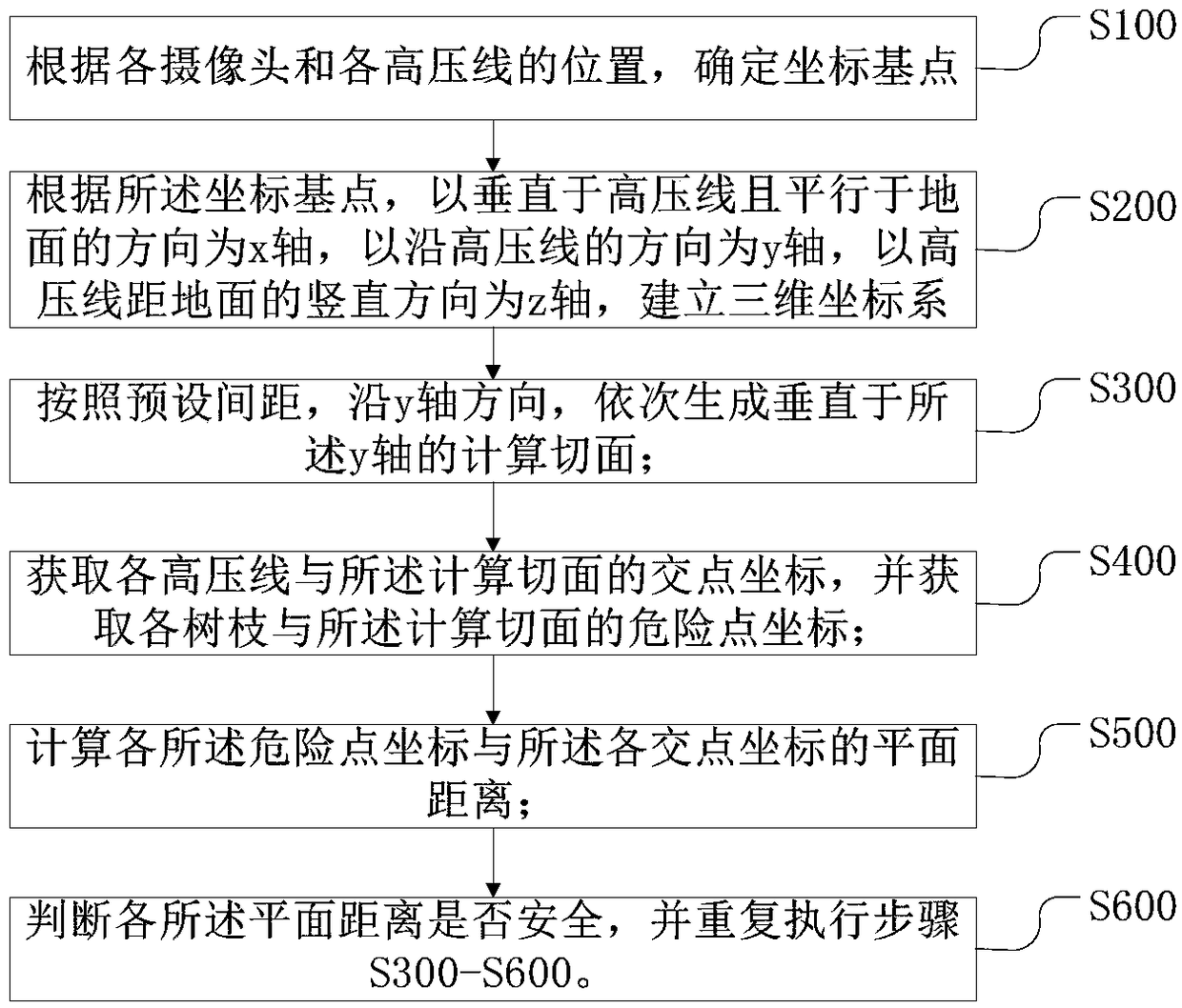 A method and a device for monitoring the safe discharge distance of a high-voltage line to a tree