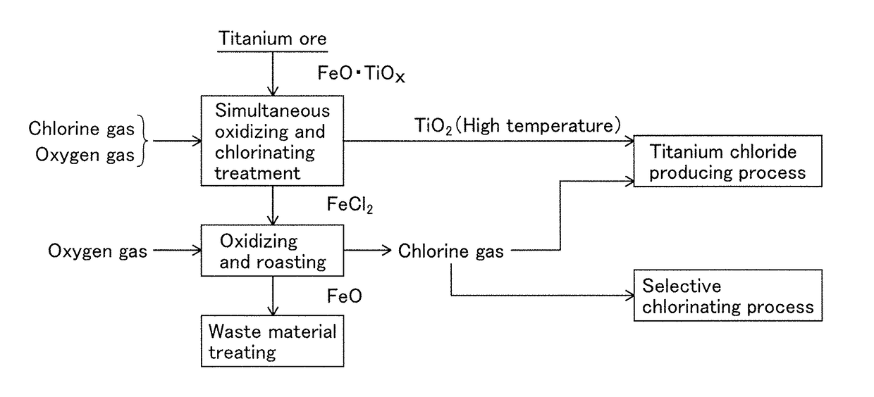 Method for improving quality of titanium-containing feedstock