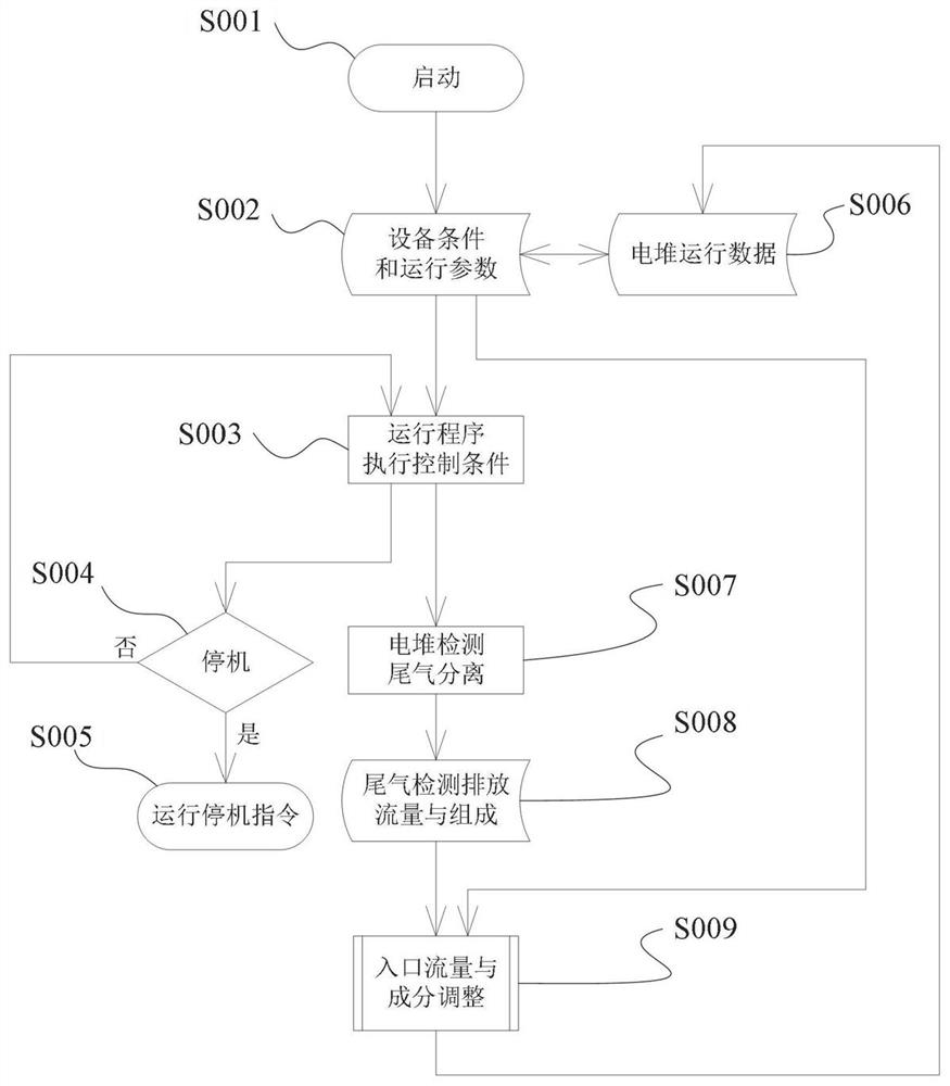 Simulation test method for fuel cell stack gas component backflow influence