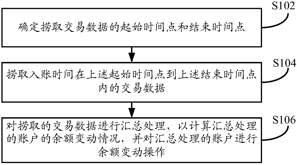 Transaction data collection method, apparatus and device