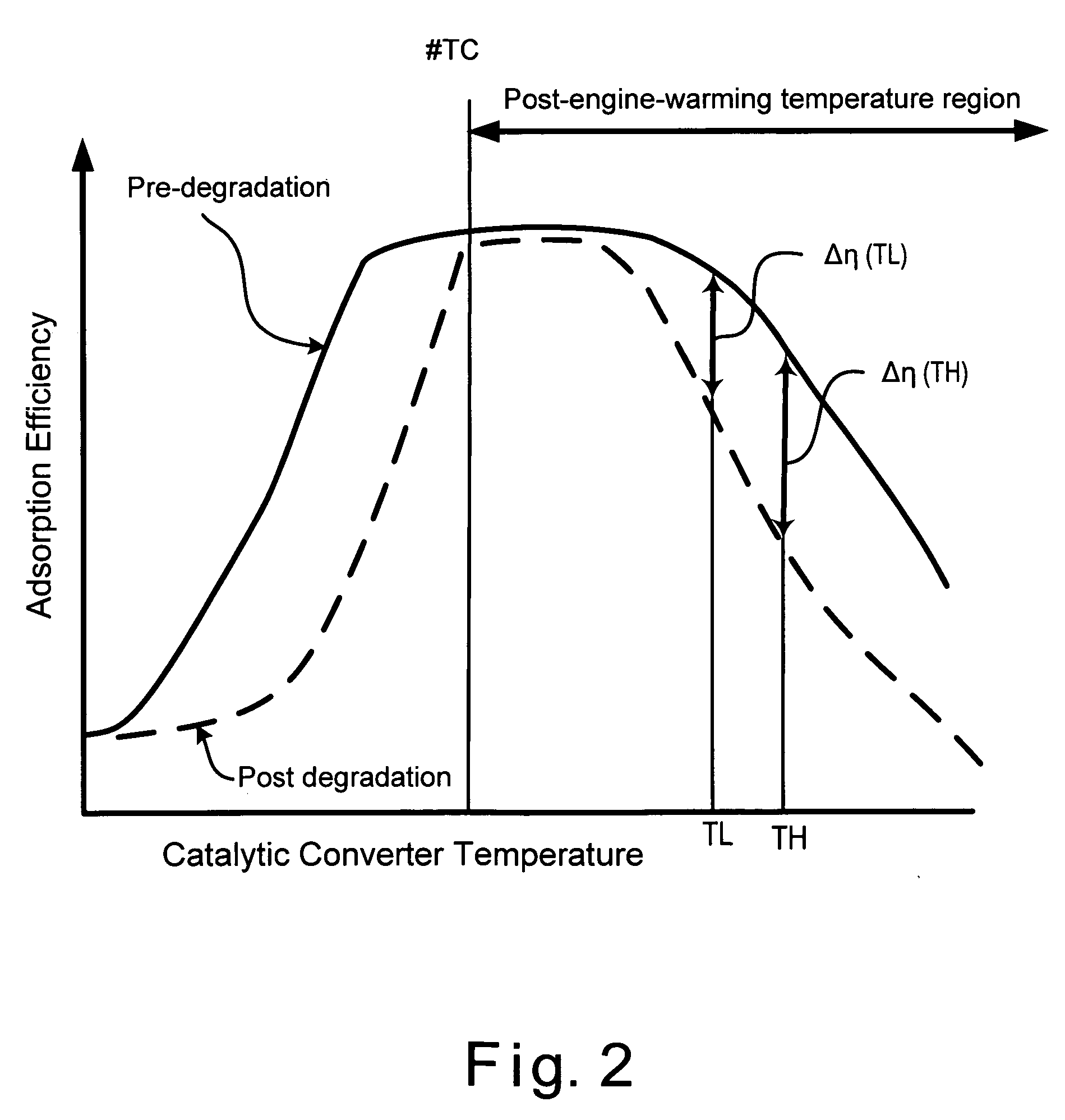 Catalytic converter degradation