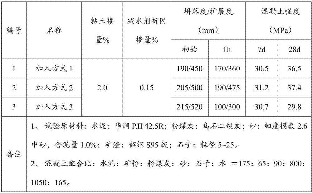 A kind of preparation method and application of mud-resistant polycarboxylate superplasticizer