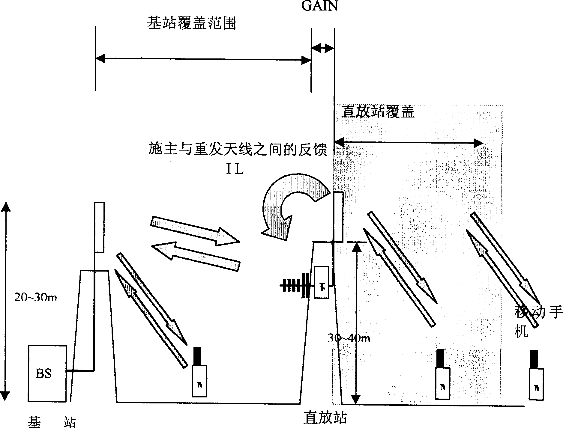 Automatic measuring technique for antenna isolating level of direct amplifying station with antenna transmission