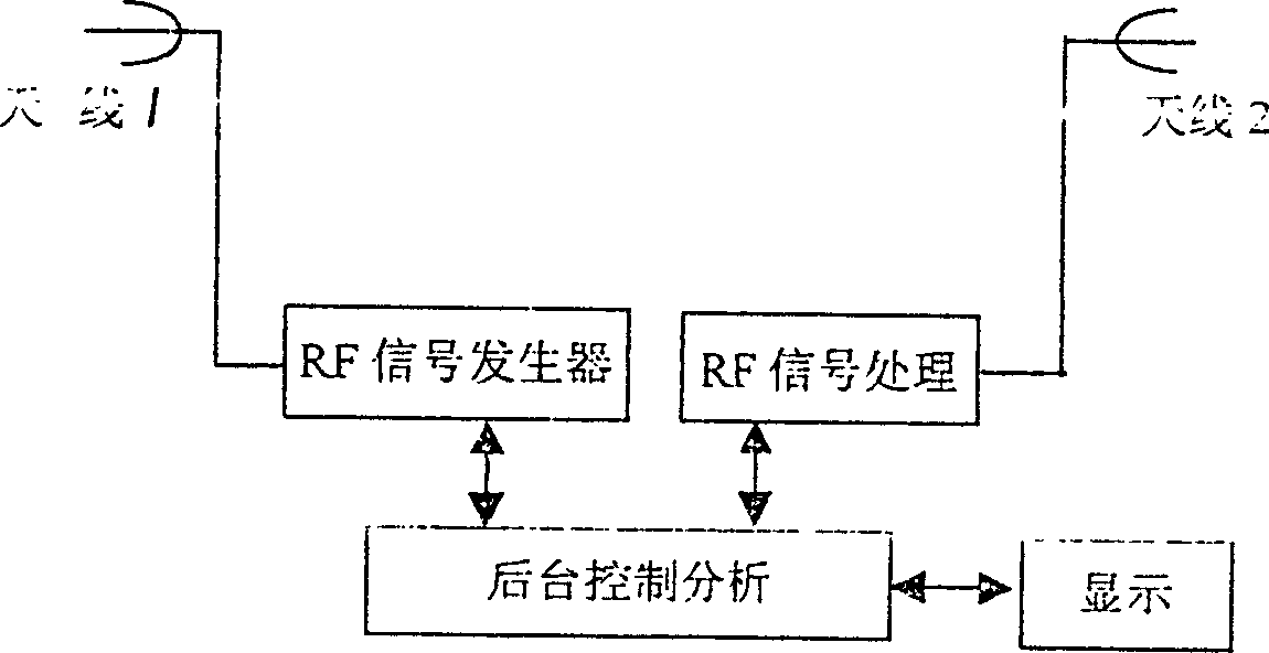 Automatic measuring technique for antenna isolating level of direct amplifying station with antenna transmission