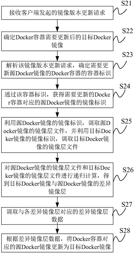 Content updating method and system for Docker container, and server