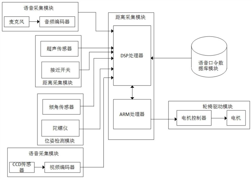 Intelligent wheelchair control system