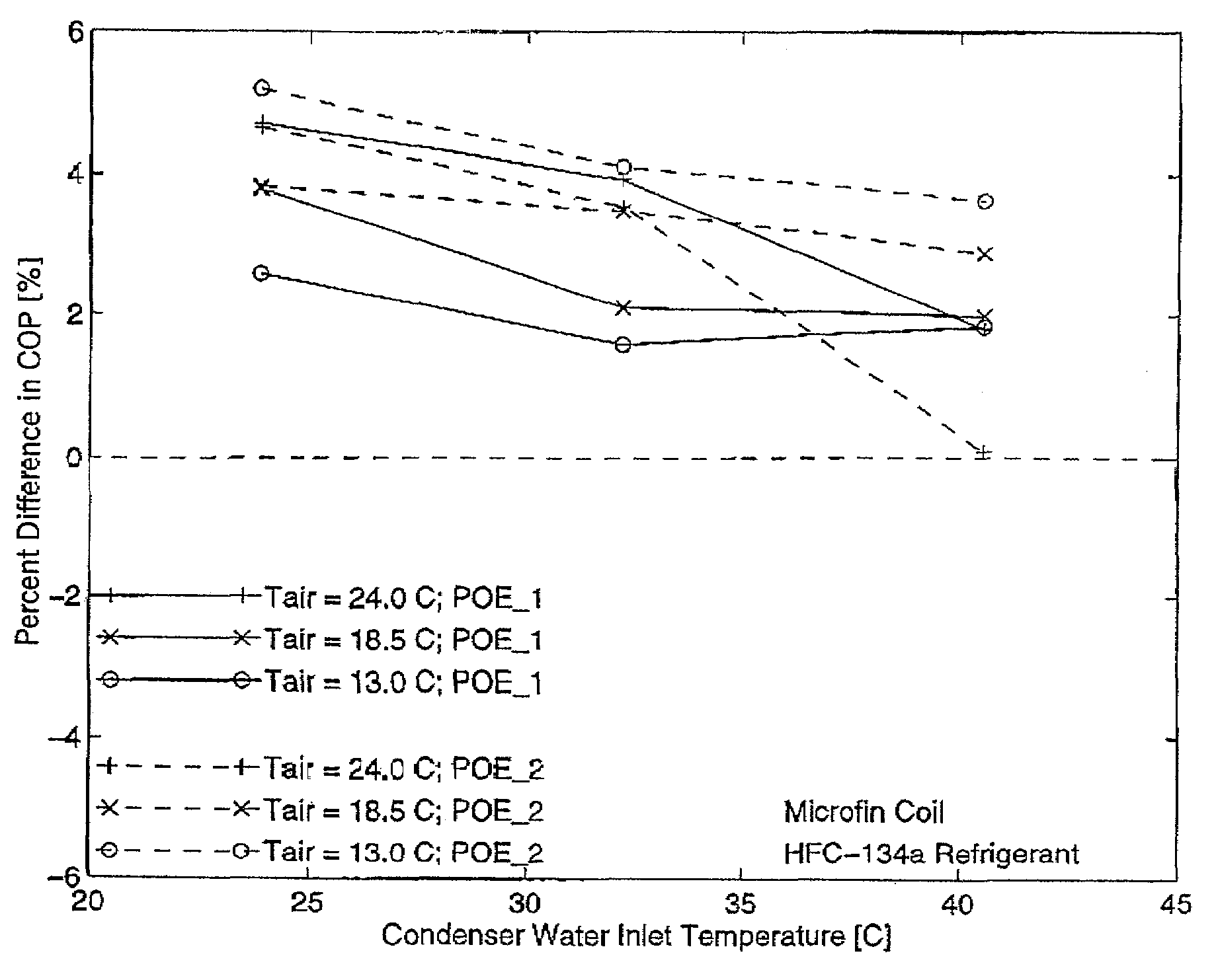 Method of improving performance of refrigerant systems