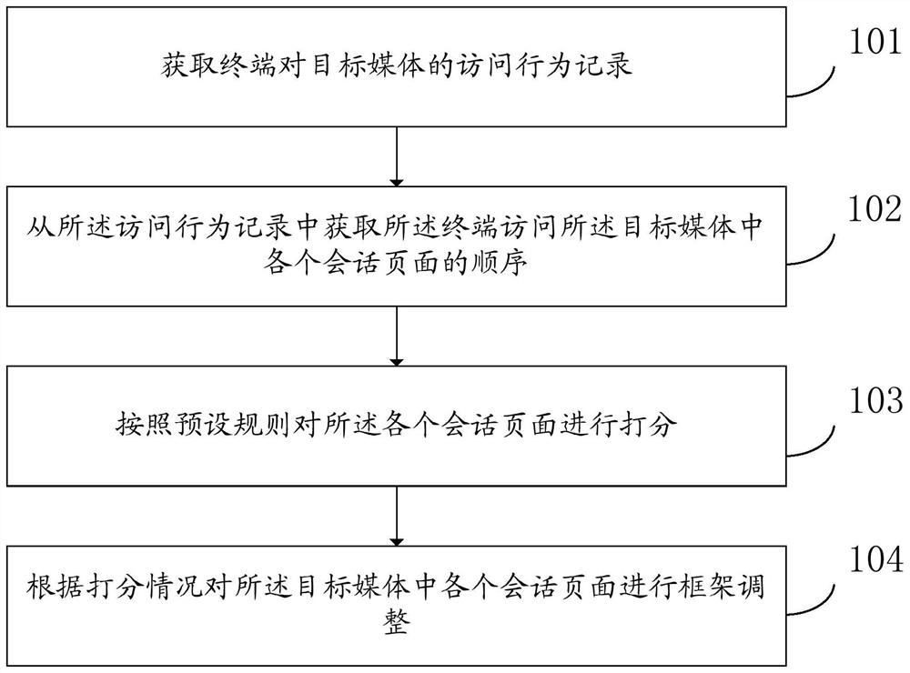 A method and device for data processing