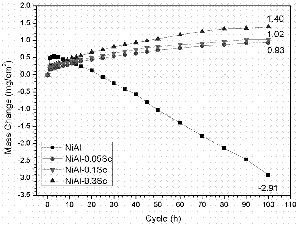 Active-element Sc-modified (Ni, Pt)Al high-temperature-oxidation-resisting bonding layer material and preparation method thereof