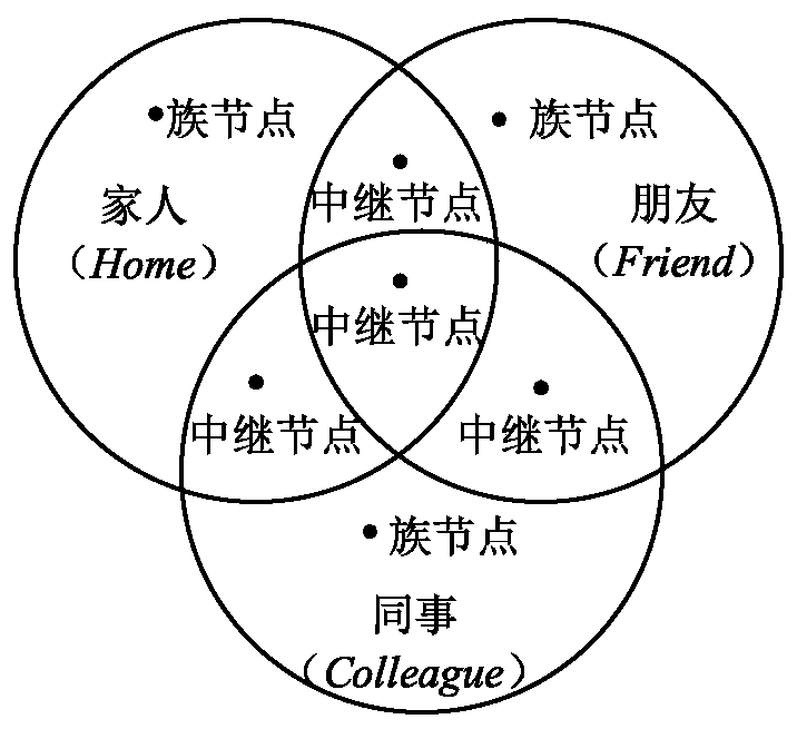 Family layering opportunity routing algorithm based on a genetic relationship under an MSN