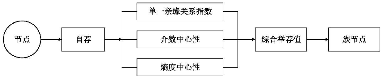 Family layering opportunity routing algorithm based on a genetic relationship under an MSN