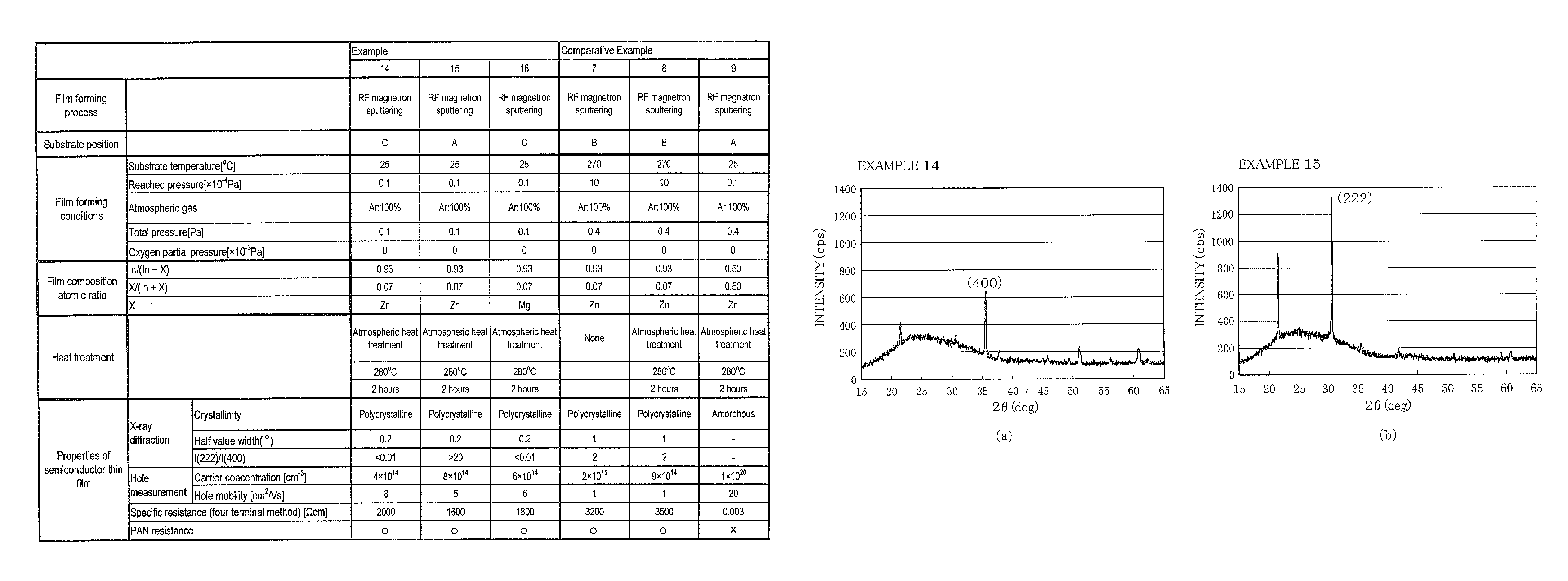 Semiconductor device, polycrystalline semiconductor thin film, process for producing polycrystalline semiconductor thin film, field effect transistor, and process for producing field effect transistor