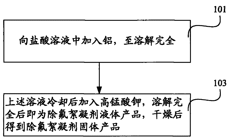 Defluorination flocculant and preparation method thereof
