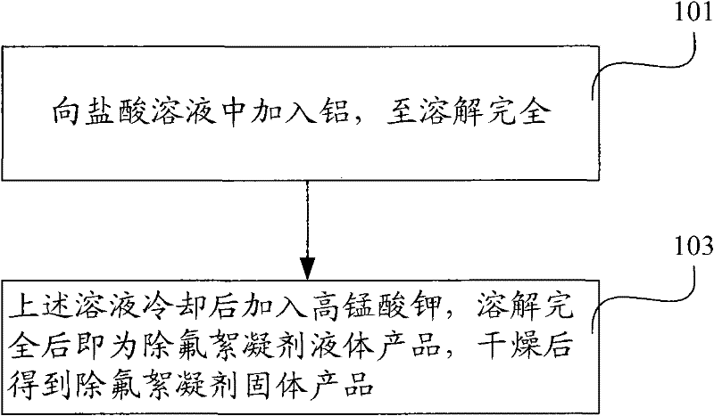 Defluorination flocculant and preparation method thereof