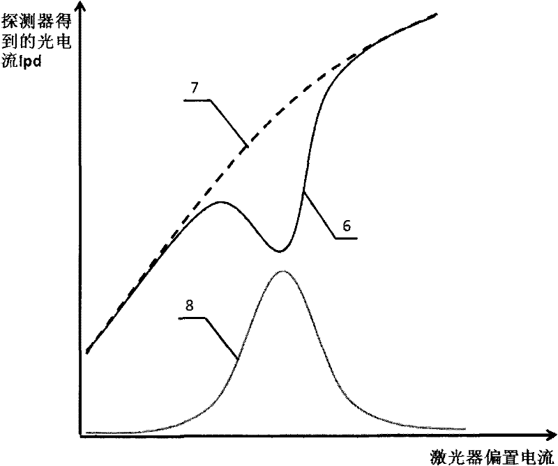 Fit dynamic peak searching method for detecting gas concentration by laser