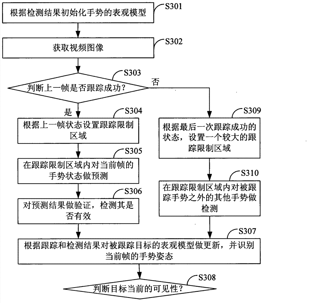 Gesture tracking method and gesture tracking system
