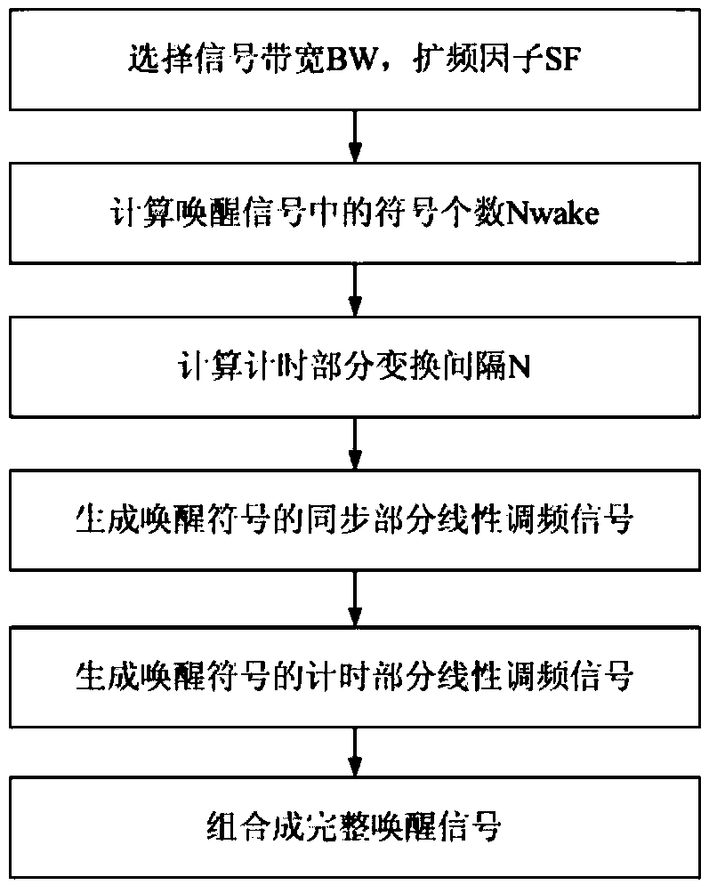 Generation method for wake-up signal of low-power-consumption micropower wireless communication system