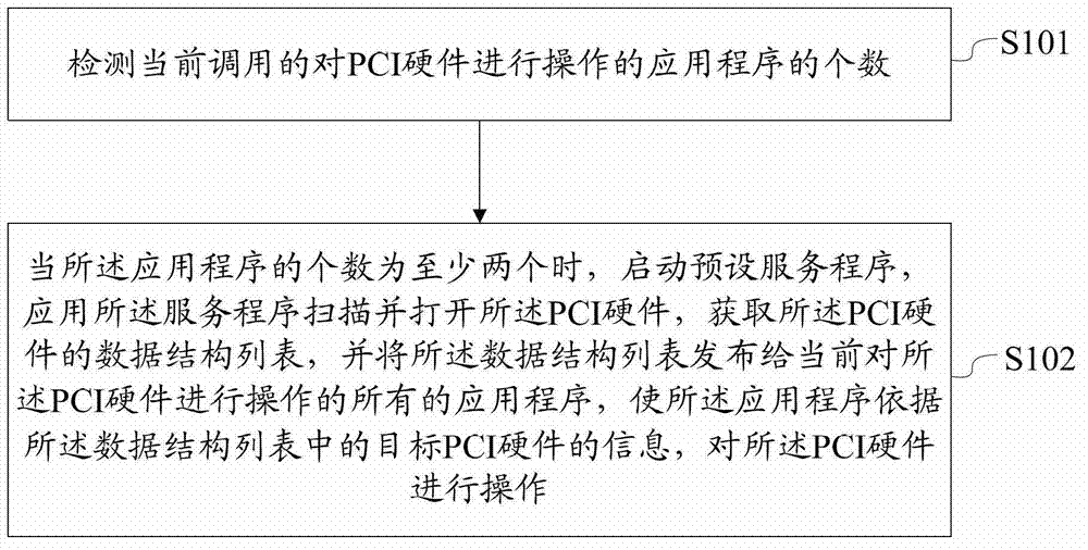 Method and device for compatible operation of PCI (peripheral component interconnection) hardware applications