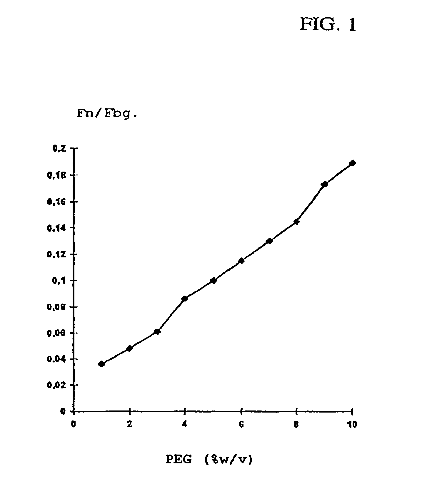Method for producing a preparation based on fibrinogen and fibronectin as well as protein compositions obtainable according to this method