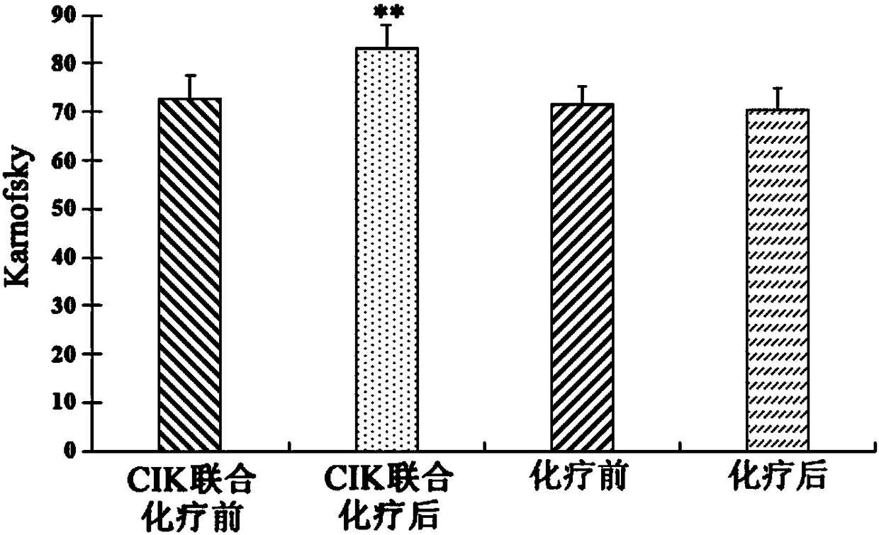 High cytotoxic CIK (cytokine induced killer) cell preparation and culture method thereof