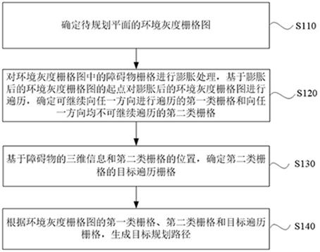 A path planning method, device, equipment and storage medium