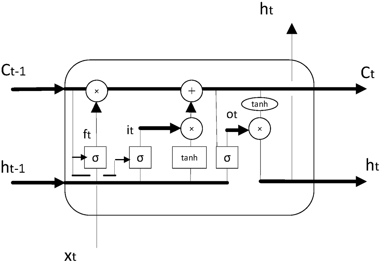 Ship track data fusion method based on LSTM model