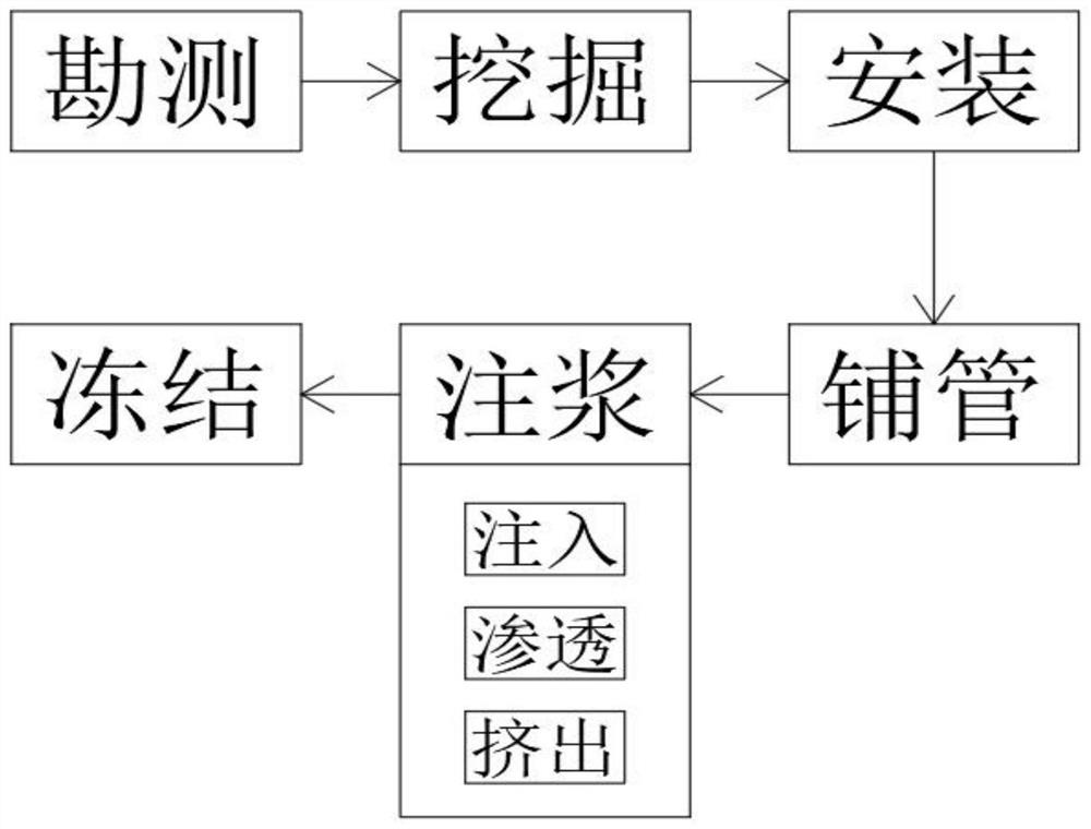 A method for controlling freezing, freezing, heave and thawing of municipal engineering