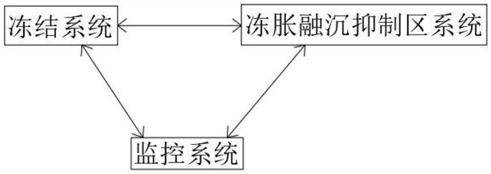 A method for controlling freezing, freezing, heave and thawing of municipal engineering