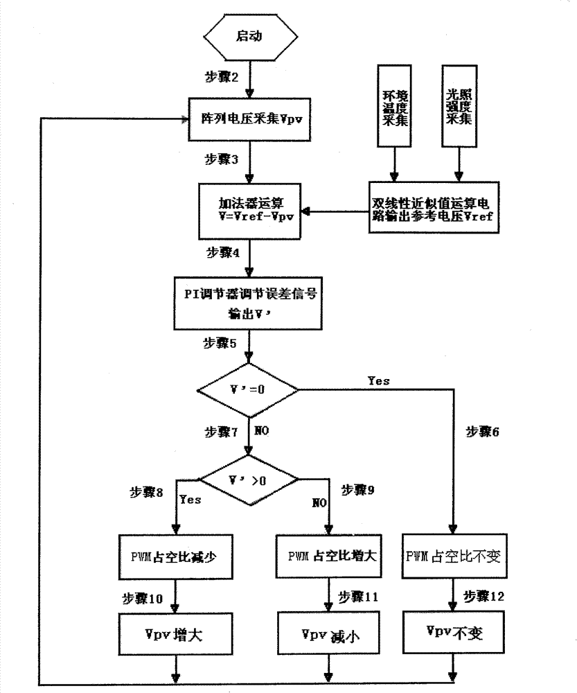 Method for realizing simulation circuit based on double linear approximate value MPPT (Maximum Power Point Tracking) algorithm