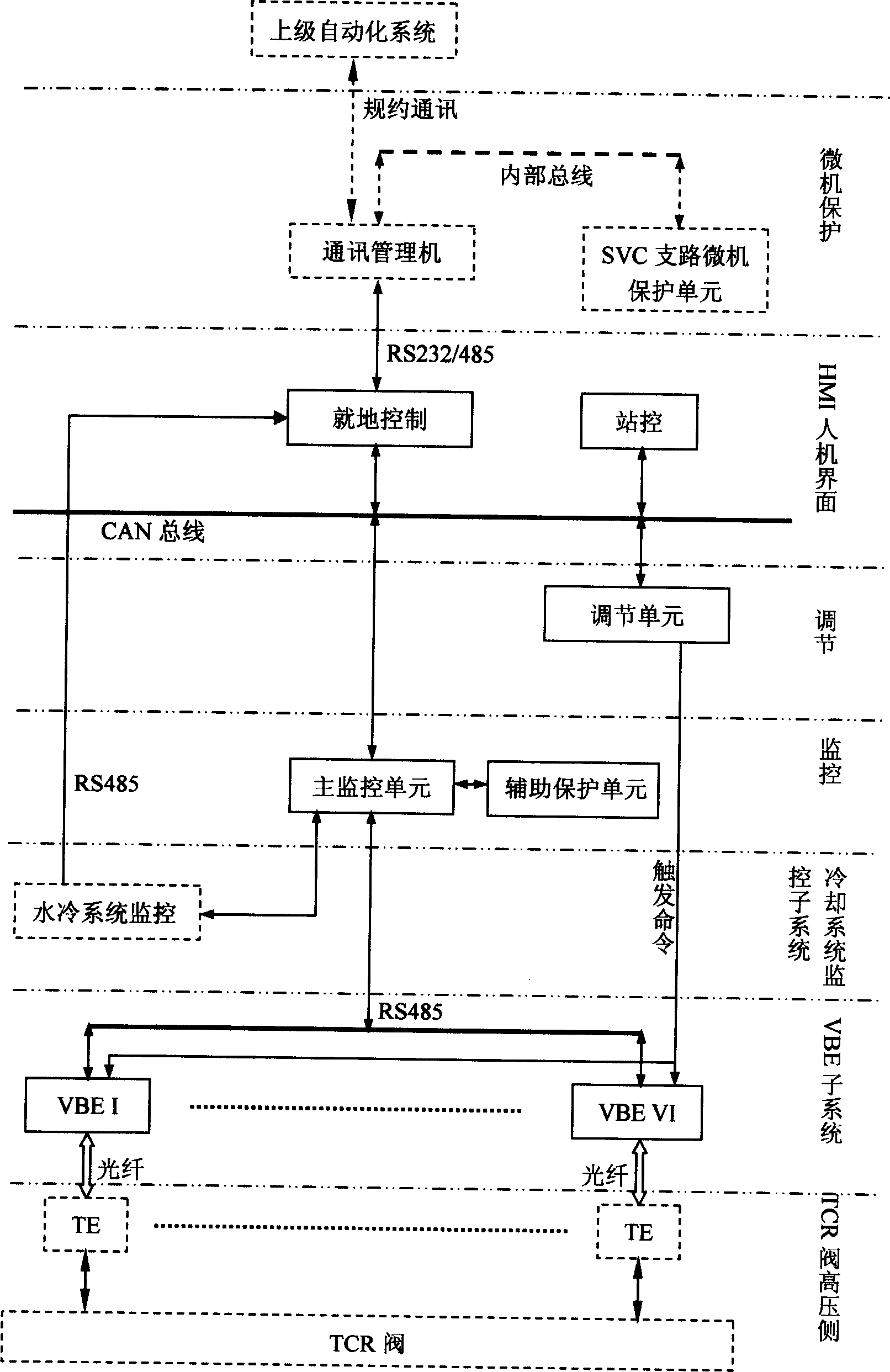 Stationary reactive compensation monitoring platform with layered distribution type structure