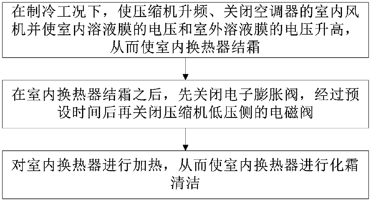 Self-cleaning control method for air conditioner