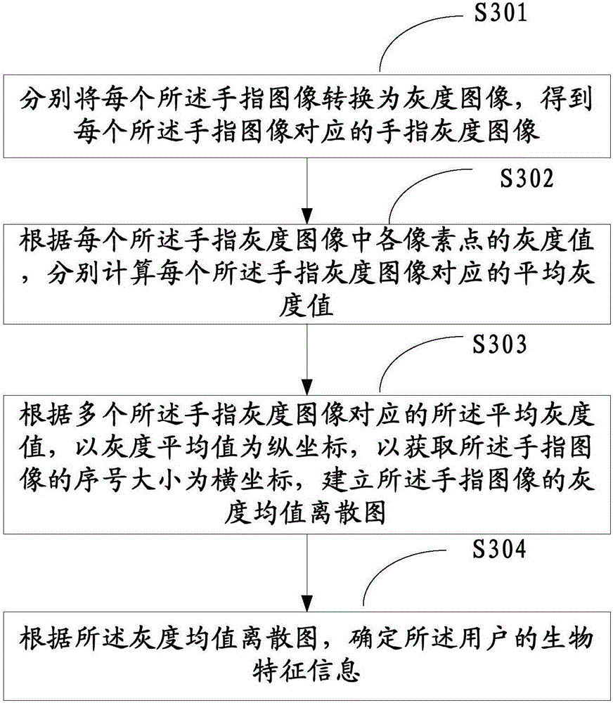 Biological feature information management method and system