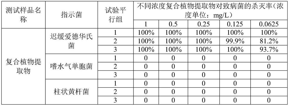 A compound plant extract for inhibiting Edwardsiella tarda in water environment and its preparation method and application