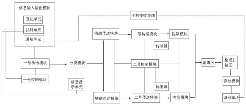 Clothes washing system special for intelligent factory and clothes washing process