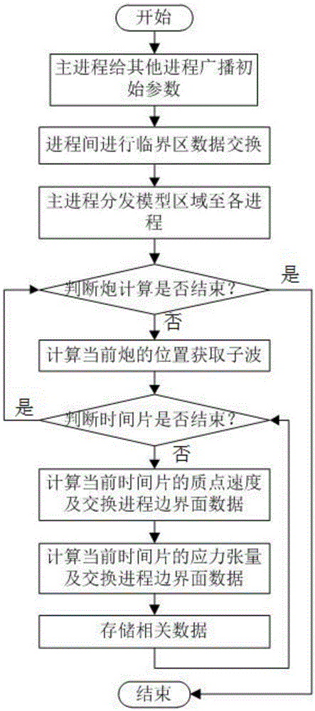 Staggered mesh finite difference forward modeling optimization method