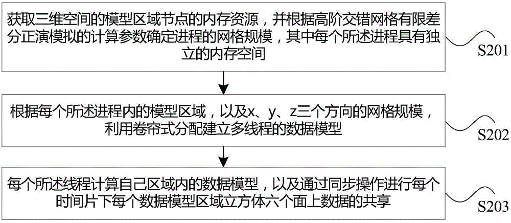 Staggered mesh finite difference forward modeling optimization method