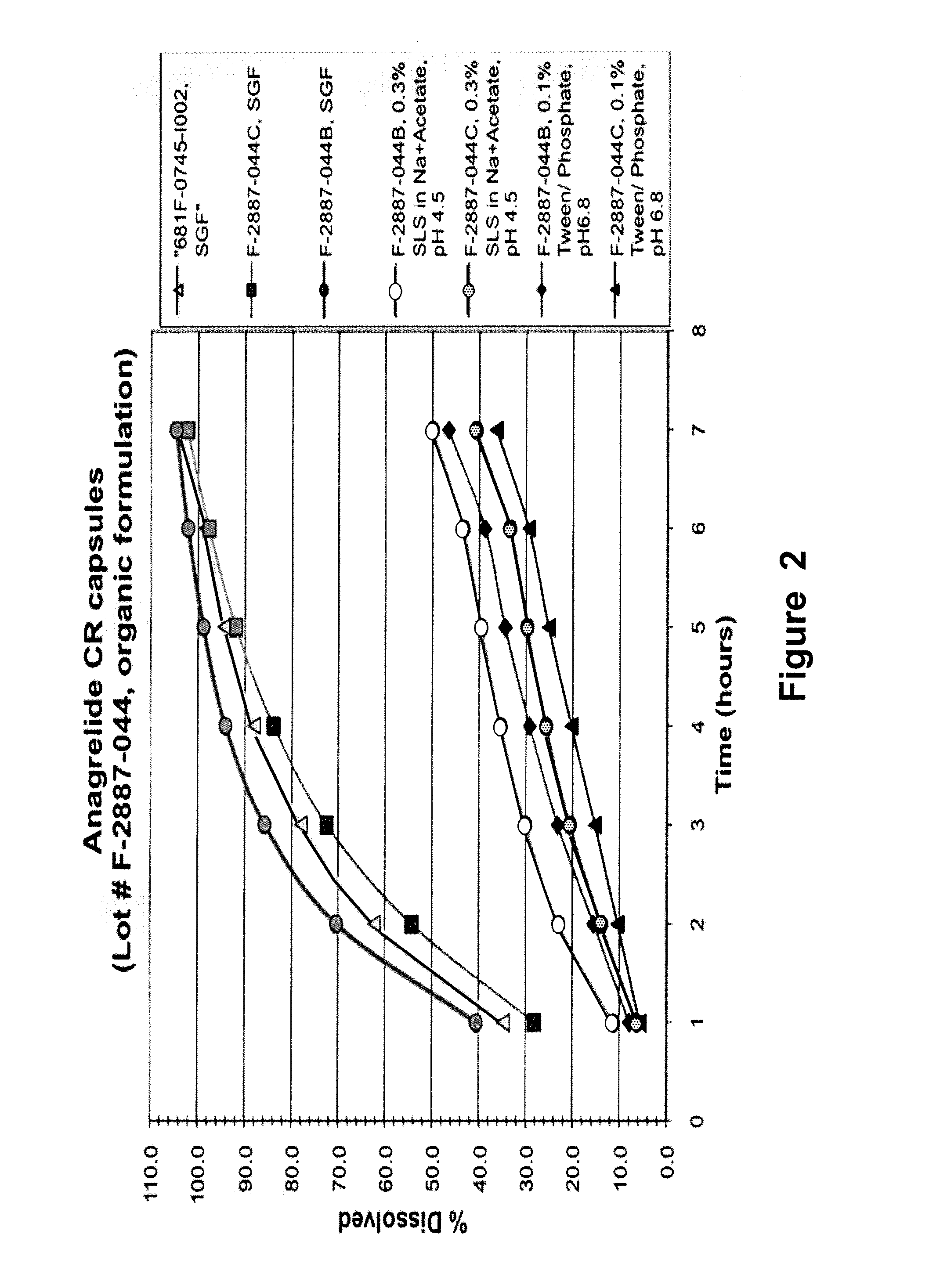 Controlled release compositions of agents that reduce circulating levels of platelets and methods therefor