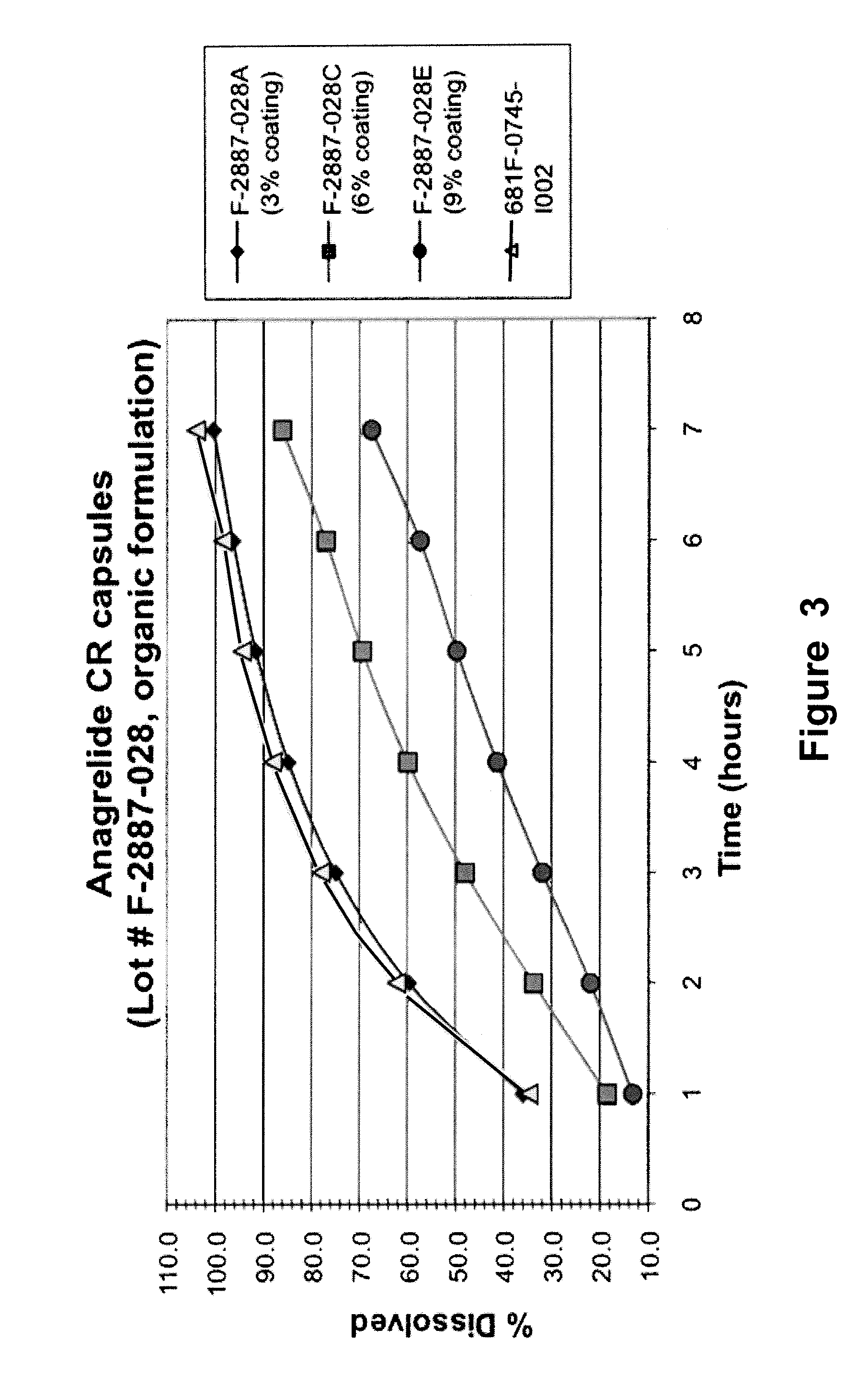 Controlled release compositions of agents that reduce circulating levels of platelets and methods therefor