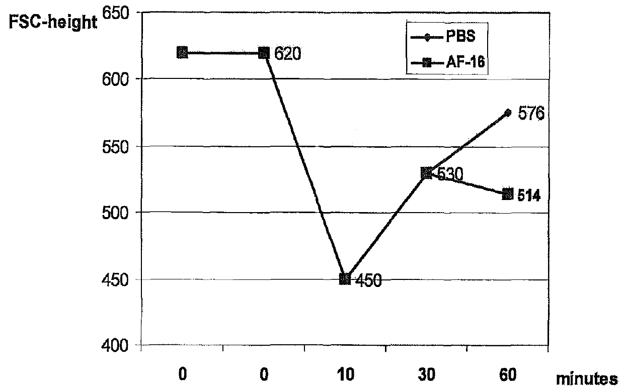 Use of antisecretory factors (AF) for optimizing cellular uptake