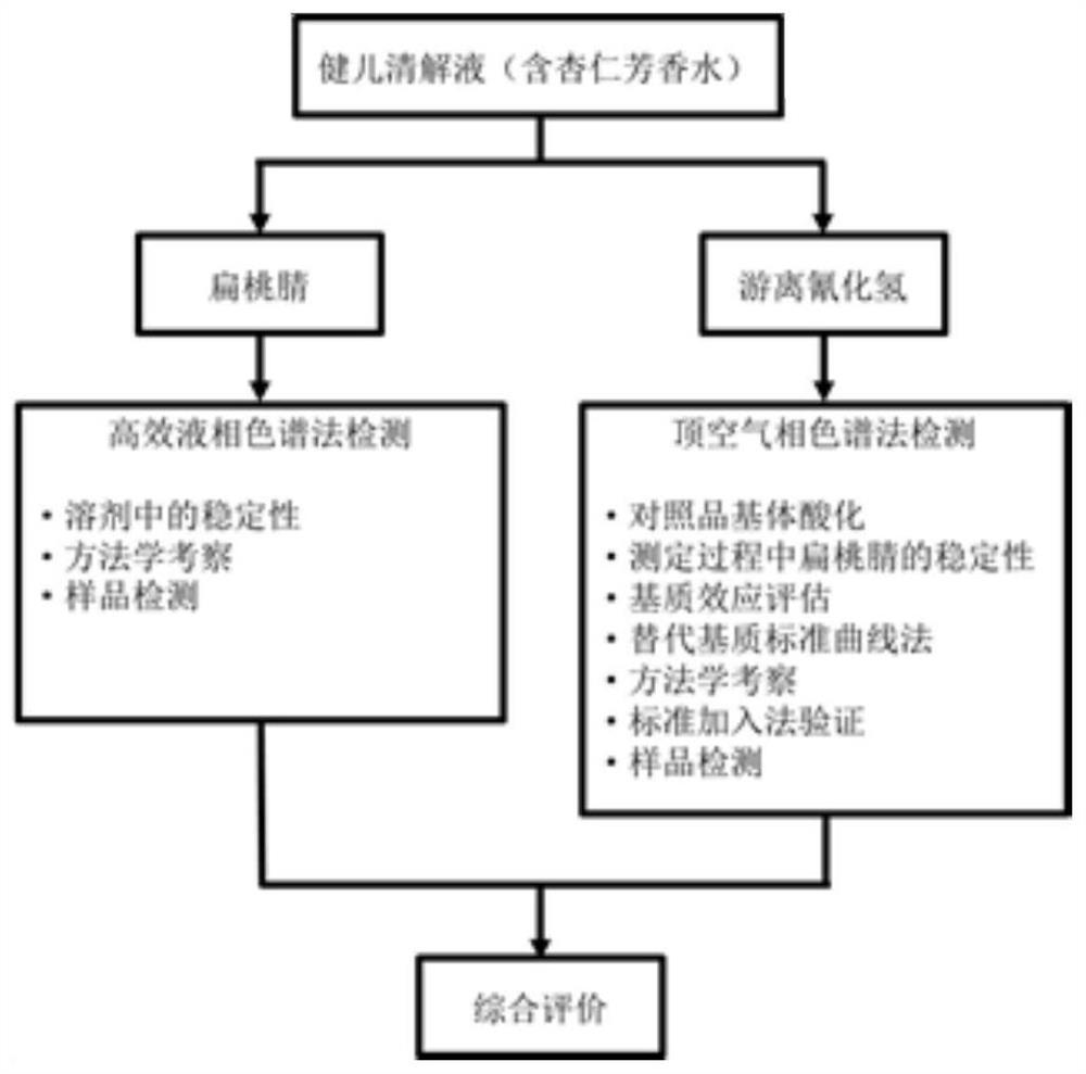 Detection method of Jianer Qingqing solution