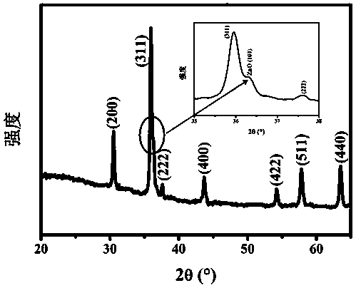 Preparation method of bead-chain-shaped CuMn2o4/ZnO composition fiber and obtained product