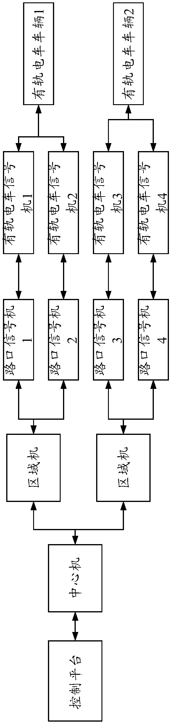 System and method for realizing tramcar intersection signal control function