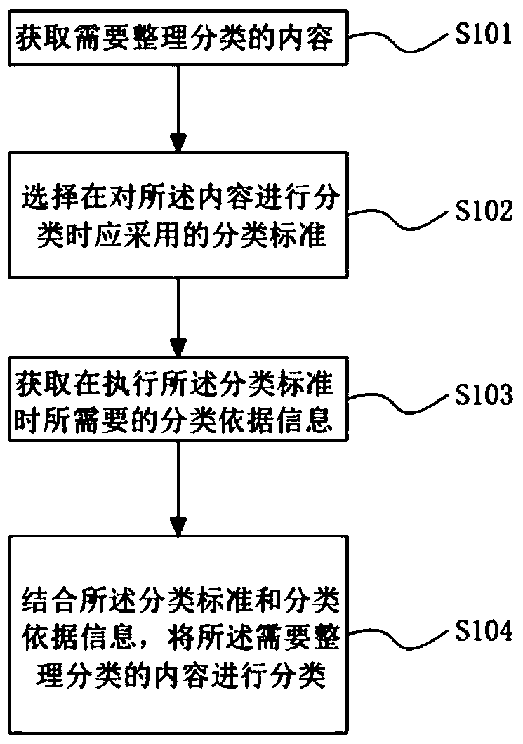 Electronic reading content collating classification method