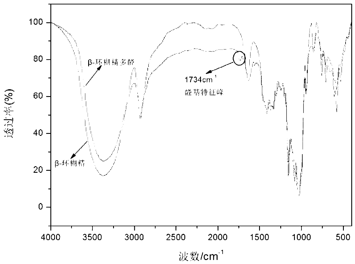 Application method of cyclodextrin-aldehyde cross-linking agent