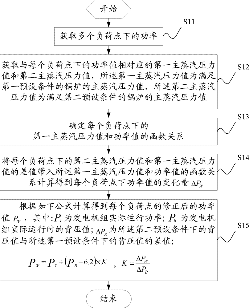 Sliding pressure curve correcting method and device