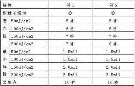 A kind of quick-drying type acrylate polymer and preparation method thereof