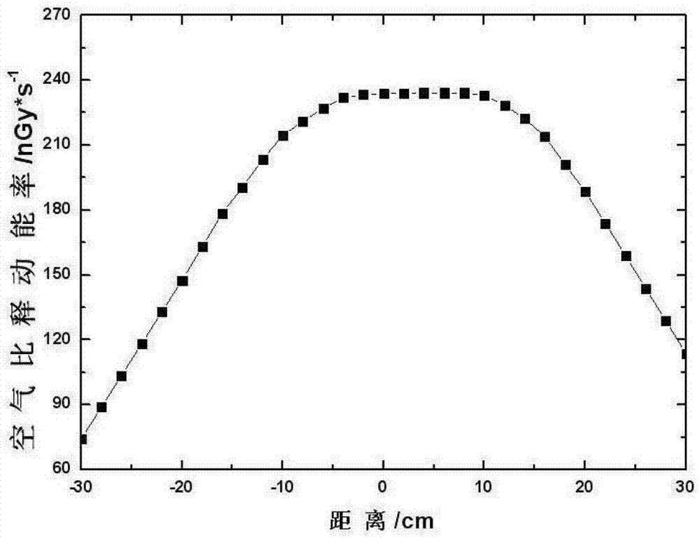 Measuring device for dose distribution of ray radiation field