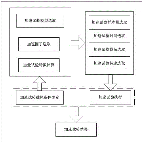 Accelerated testing method of reliability of ball screw pair